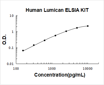 Human Lumican PicoKine ELISA Kit standard curve