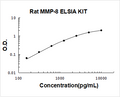 Rat MMP-8 PicoKine ELISA Kit standard curve