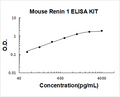 Mouse Renin-1 PicoKine ELISA Kit standard curve