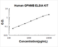 Human GPNMB/Osteoactivin PicoKine ELISA Kit standard curve