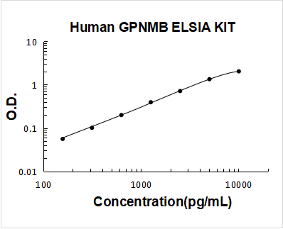 Human GPNMB/Osteoactivin PicoKine ELISA Kit standard curve