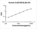 Human Tetranectin/CLEC3B PicoKine ELISA Kit standard curve