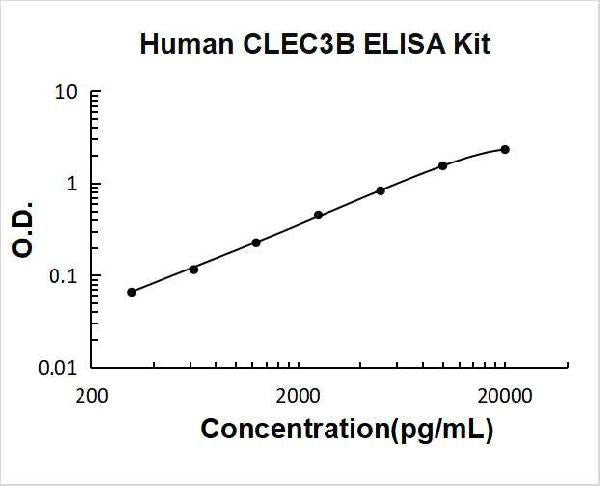 Human Tetranectin/CLEC3B PicoKine ELISA Kit standard curve