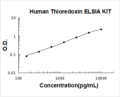 Human Thioredoxin PicoKine ELISA Kit standard curve
