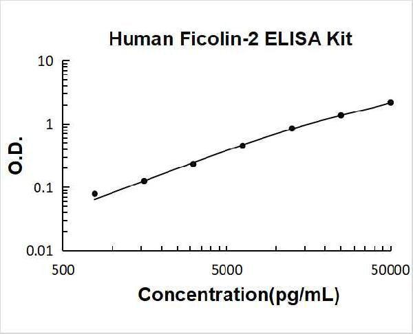 Human Ficolin-2 PicoKine ELISA Kit standard curve