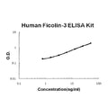 Human Ficolin-3 PicoKine ELISA Kit standard curve