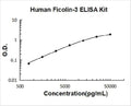 Human Ficolin-3 PicoKine ELISA Kit standard curve