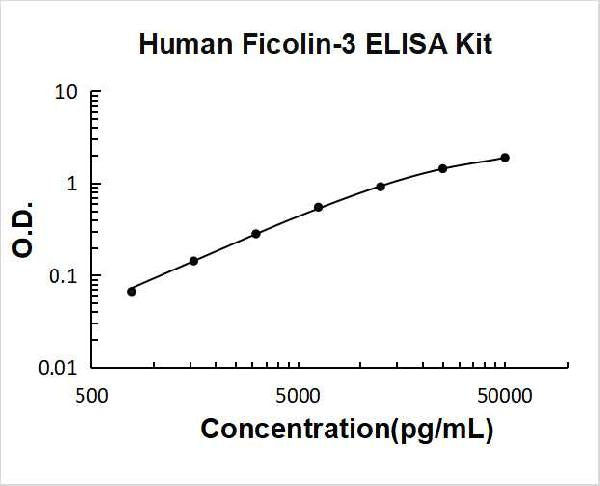 Human Ficolin-3 PicoKine ELISA Kit standard curve