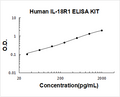 Human IL-18R1 PicoKine ELISA Kit standard curve