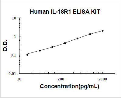Human IL-18R1 PicoKine ELISA Kit standard curve