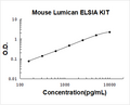 Mouse Lumican PicoKine ELISA Kit standard curve