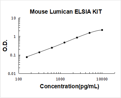 Mouse Lumican PicoKine ELISA Kit standard curve
