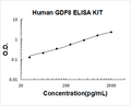 Human Myostatin/GDF8 PicoKine ELISA Kit Standard Curve