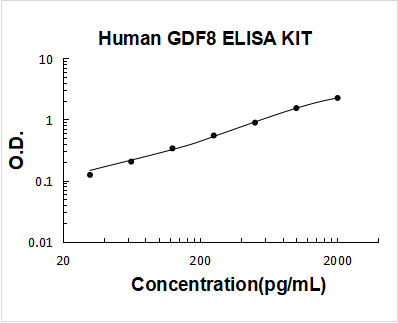 Human Myostatin/GDF8 PicoKine ELISA Kit Standard Curve