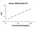 Mouse Myostatin/GDF8 PicoKine ELISA Kit Standard Curve