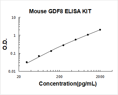 Mouse Myostatin/GDF8 PicoKine ELISA Kit Standard Curve