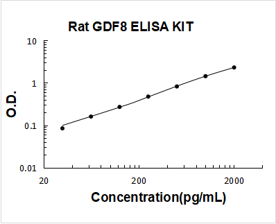 Rat Myostatin/GDF8 PicoKine ELISA Kit Standard Curve