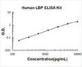 Human LBP PicoKine ELISA Kit standard curve