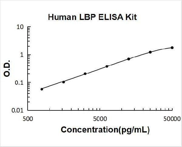Human LBP PicoKine ELISA Kit standard curve