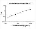 Human Prostasin PicoKine ELISA Kit standard curve