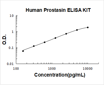 Human Prostasin PicoKine ELISA Kit standard curve