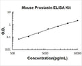 Mouse Prostasin PicoKine ELISA Kit standard curve