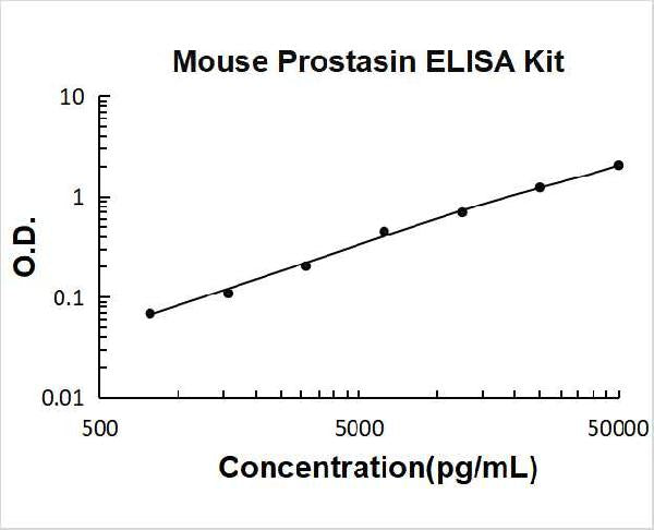 Mouse Prostasin PicoKine ELISA Kit standard curve