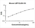 Mouse LBP PicoKine ELISA Kit standard curve