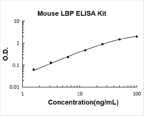 Mouse LBP PicoKine ELISA Kit standard curve