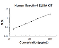 Human Galectin-4 PicoKine ELISA Kit standard curve