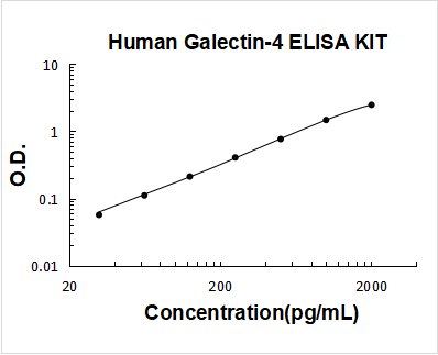 Human Galectin-4 PicoKine ELISA Kit standard curve