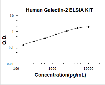 Human Galectin-2 PicoKine ELISA Kit standard curve