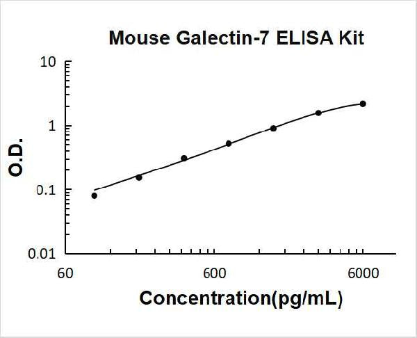 Mouse Galectin-7 PicoKine ELISA Kit standard curve