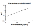 Human Granulysin PicoKine ELISA Kit standard curve