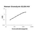 Human Granulysin PicoKine ELISA Kit standard curve