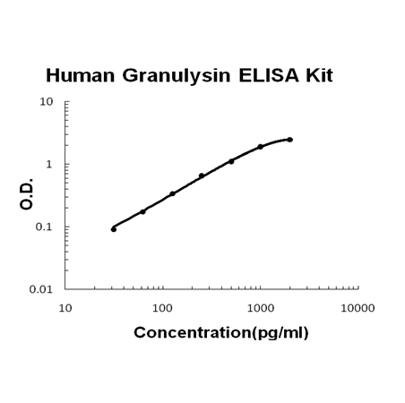 Human Granulysin PicoKine ELISA Kit standard curve
