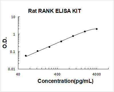 Rat RANK PicoKine ELISA Kit standard curve