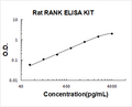 Rat RANK PicoKine ELISA Kit standard curve