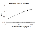 Human Corin PicoKine ELISA Kit standard curve