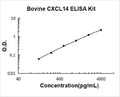Bovine CXCL14 PicoKine ELISA Kit standard curve
