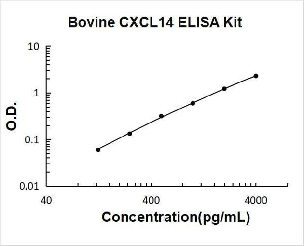 Bovine CXCL14 PicoKine ELISA Kit standard curve