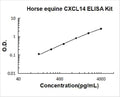 Horse equine CXCL14 PicoKine ELISA Kit standard curve