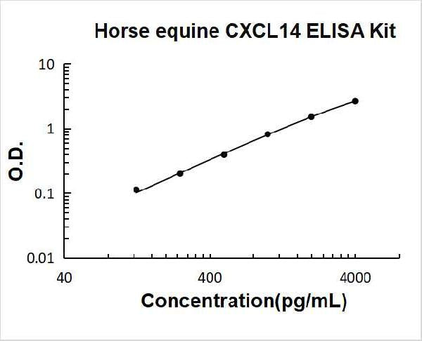 Horse equine CXCL14 PicoKine ELISA Kit standard curve