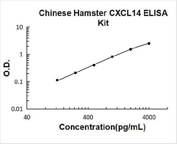 Hamster CXCL14 PicoKine ELISA Kit standard curve
