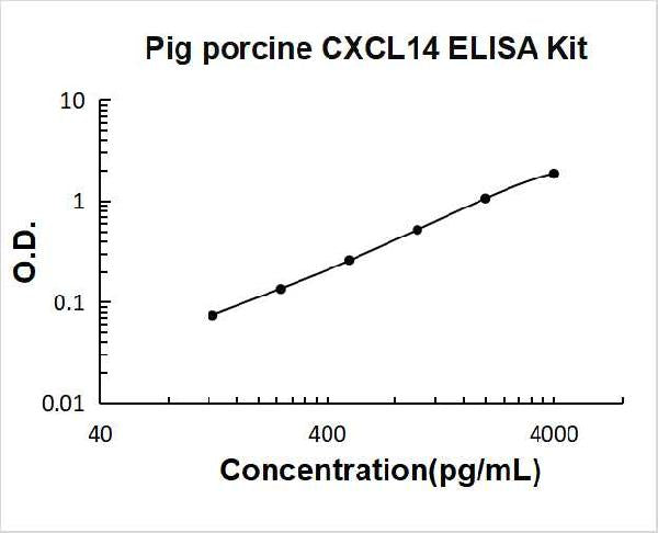 Pig CXCL14 PicoKine ELISA Kit standard curve
