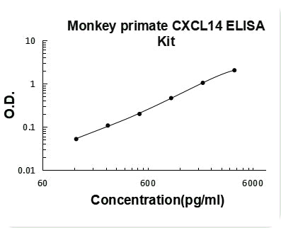 Monkey Primate CXCL14 PicoKine ELISA Kit standard curve