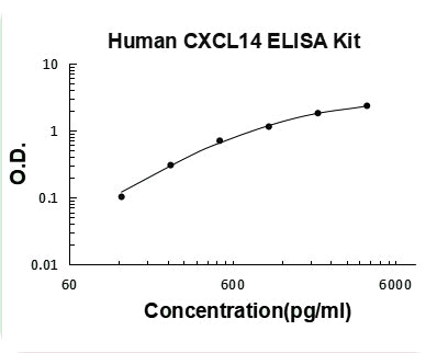 Human CXCL14 PicoKine ELISA Kit standard curve