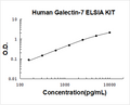 Human Galectin-7 PicoKine ELISA Kit standard curve