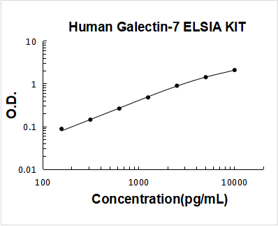 Human Galectin-7 PicoKine ELISA Kit standard curve