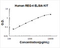 Human REG-4 PicoKine ELISA Kit standard curve
